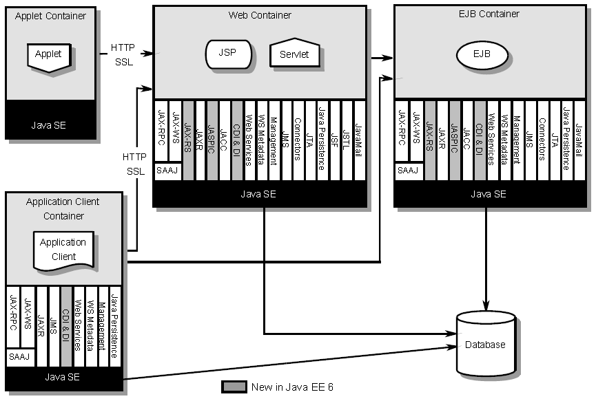 JavaEE Architecture