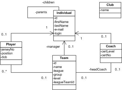 eClub Candidate Business Objects