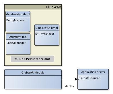 eClub Candidate Base EJB Tier