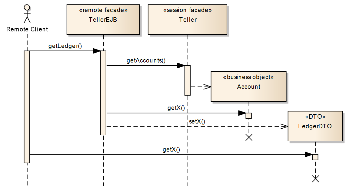 Remote Facade Solution