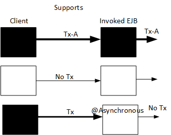 Transaction Supports