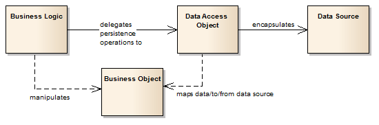 DAO Pattern Players