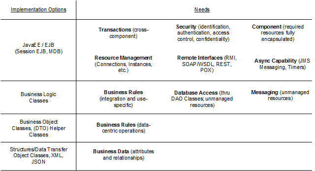 Needs and JavaEE/EJB Implementation Options