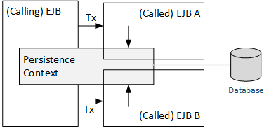 Persistence and Transaction Context Propagation