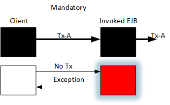 Transaction Mandatory