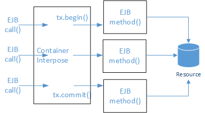 Container-Managed Transactions