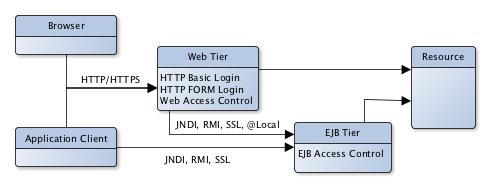 JavaEE Security Access Control Points