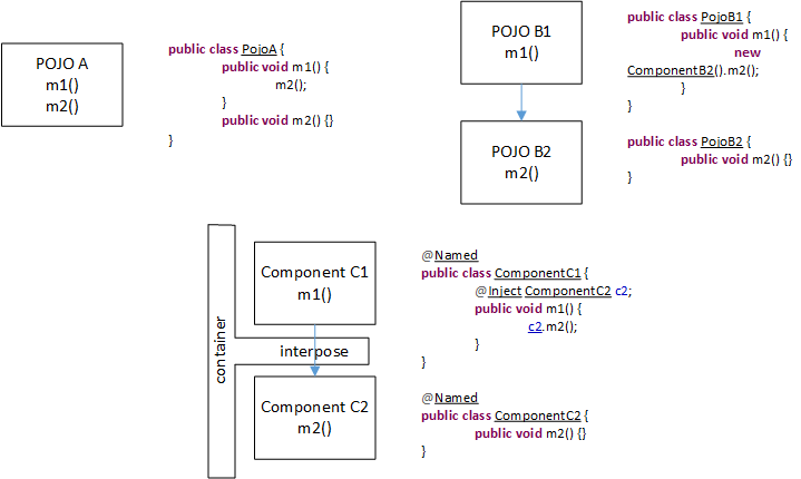 POJOs, Components, and Container Interpose