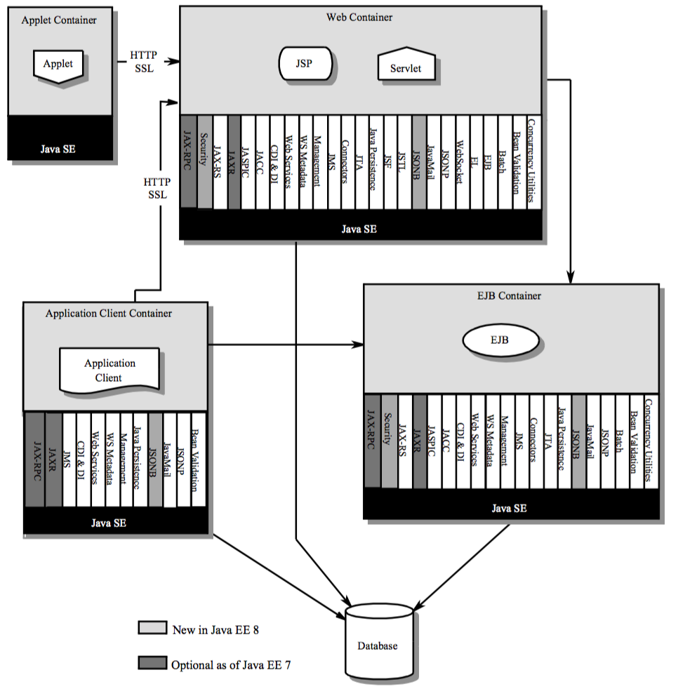 JavaEE ArchitectureJavaEE 7 Specification