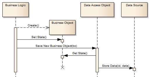 Interactions: DAO Create