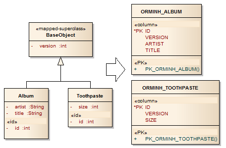 Non-Entity Inheritance Strategy