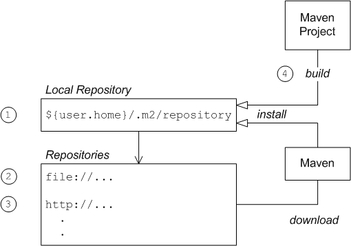 Maven Repositories fusesource.com