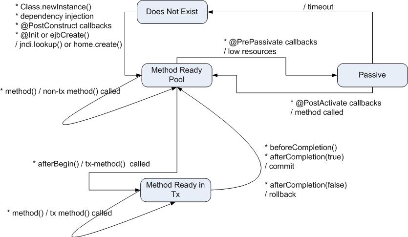 Stateful EJB Lifecycle