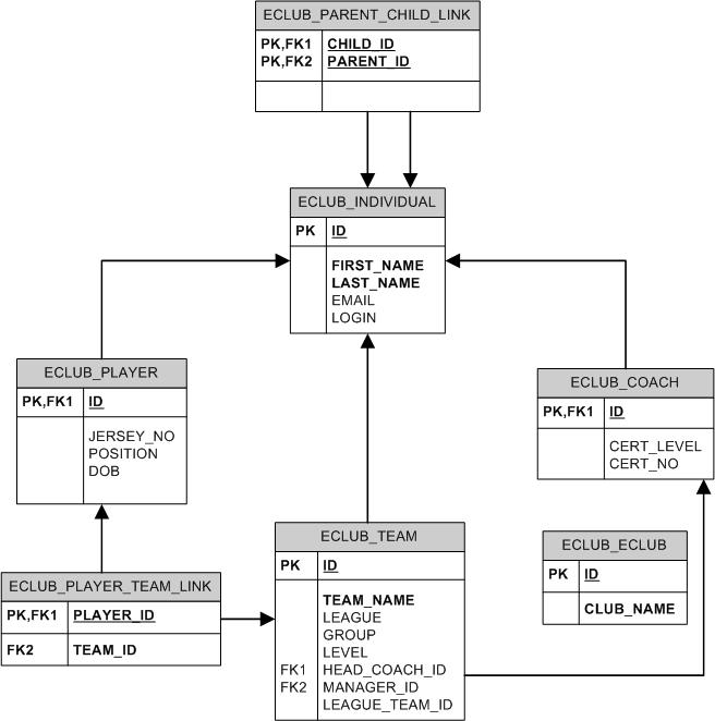 eClub Database Schema
