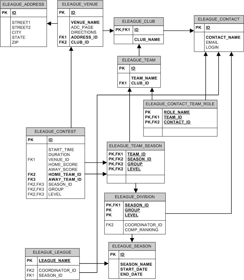 eLeague Database Schema 