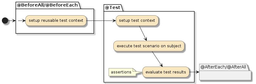 Solved Task 10.2 Junit4 Framework Create Test cases using