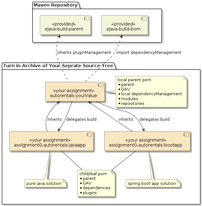 assignment0 autorentals app modules