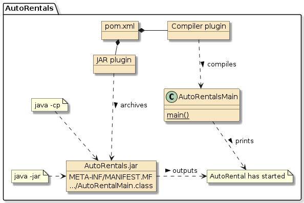 assignment0a autorentals build javamain