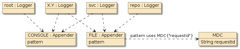 assignment1b autorentals log appenders png