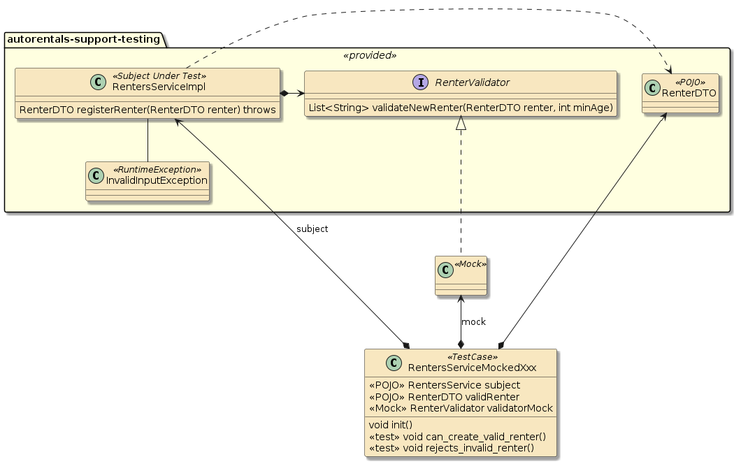 assignment1c autorentals testing mocks