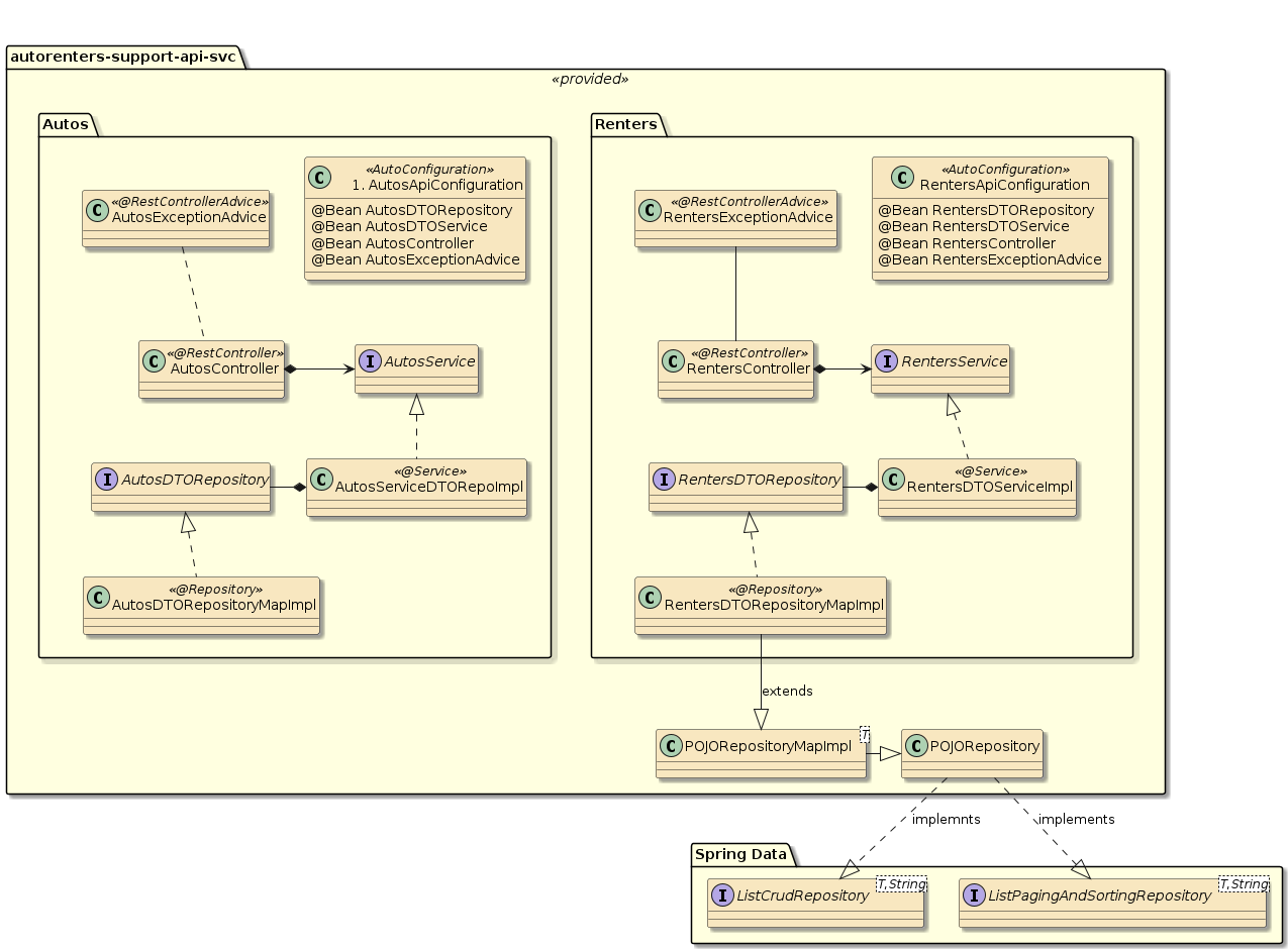 assignment2 autorentals api modules