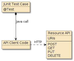 assignment2 autorentals svc api initial