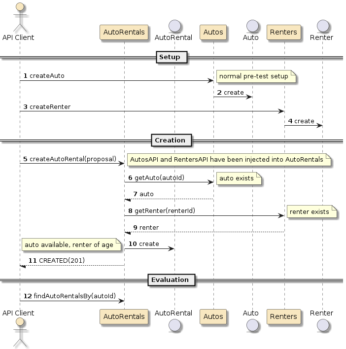 assignment2 autorentals svc api scenario create