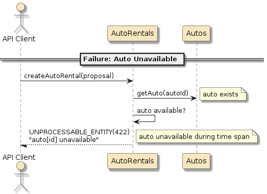 assignment2 autorentals svc api scenario create fail item unavail