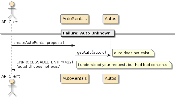 assignment2 autorentals svc api scenario create fail item unknown