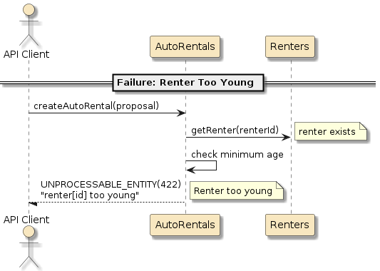 assignment2 autorentals svc api scenario create fail ptp invalid