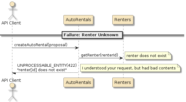 assignment2 autorentals svc api scenario create fail ptp unknown