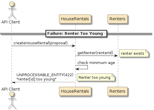 assignment2 houserentals svc api scenario create fail ptp invalid