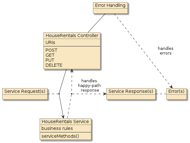 assignment2 houserentals svc iface