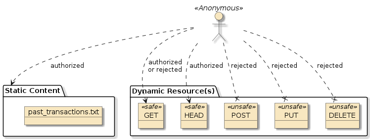 assignment3a autorentals security authn anon