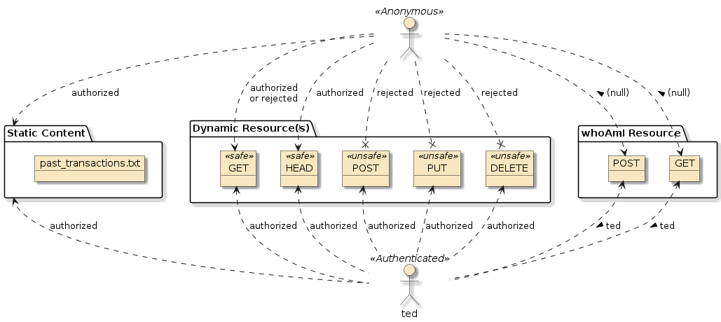 assignment3a autorentals security authn auth