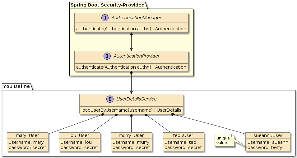 assignment3a autorentals security authn cors