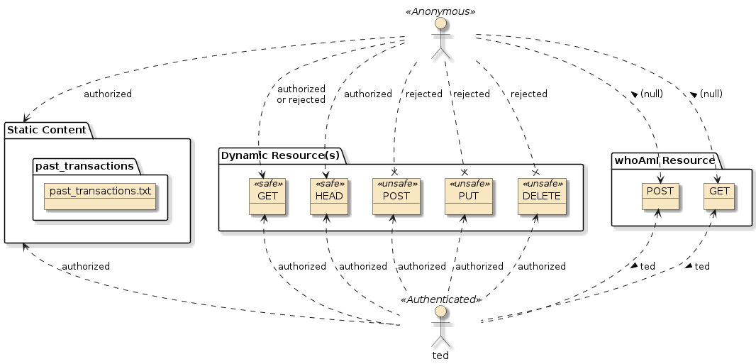 assignment3a houserentals security authn auth