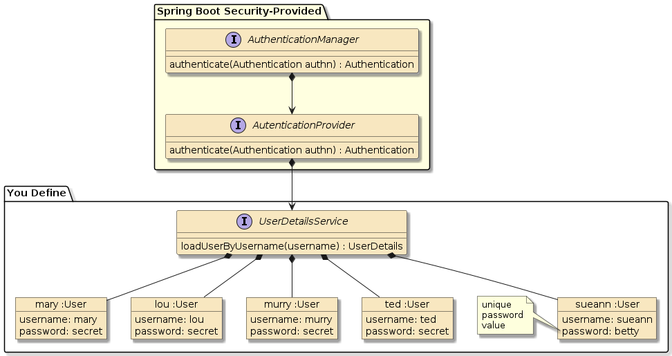 assignment3a houserentals security authn cors