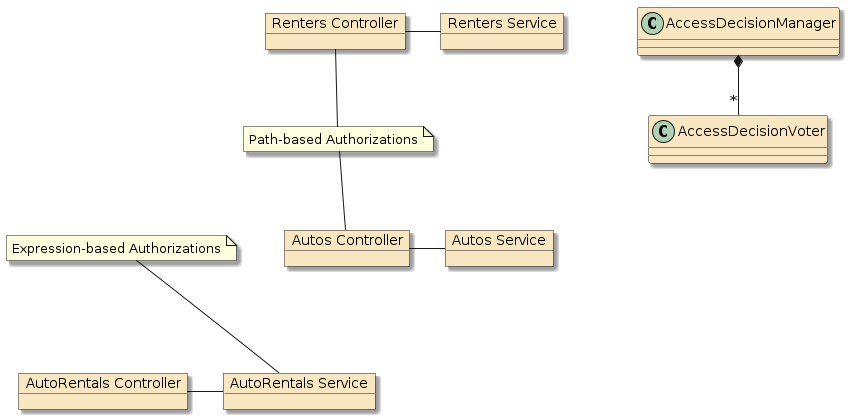 assignment3b autorentals security authz authzm