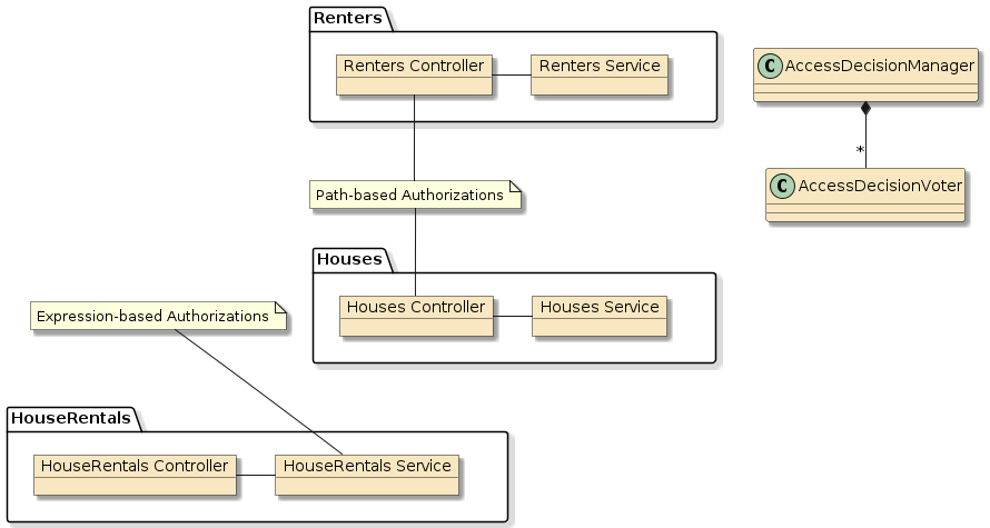 assignment3b houserentals security authz authzm