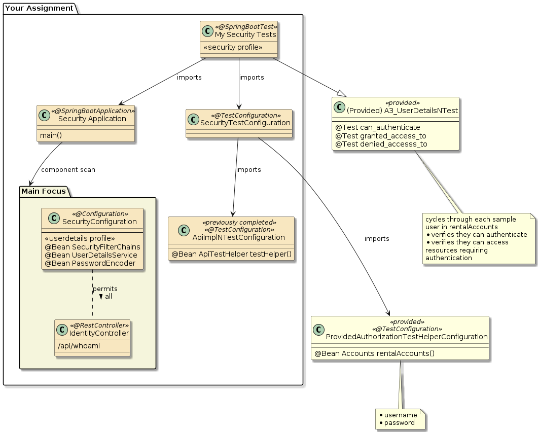 assignment3c houserentals userdetails authn