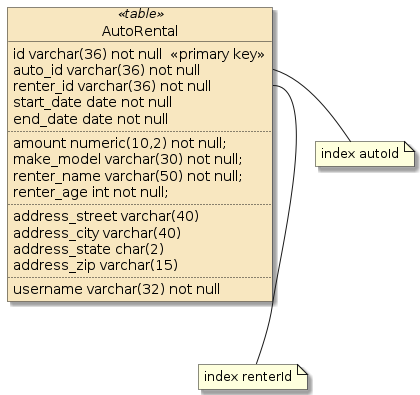 assignment5a autorentals jpa schema