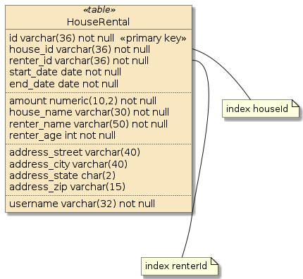 assignment5a houserentals jpa schema