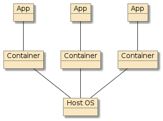 container containers