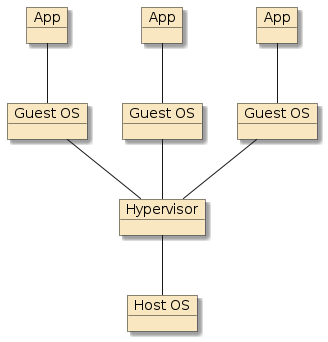 container vms