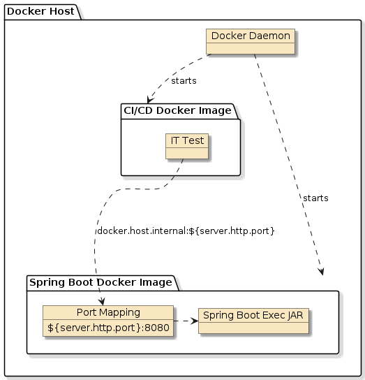 dockerittest althost