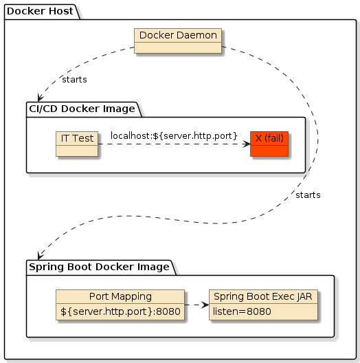 dockerittest fail