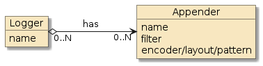 logging logger appenders