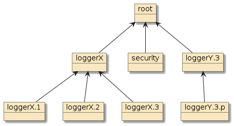 logging logger tree