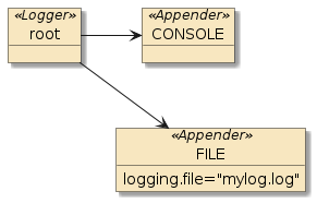 logging root appenders